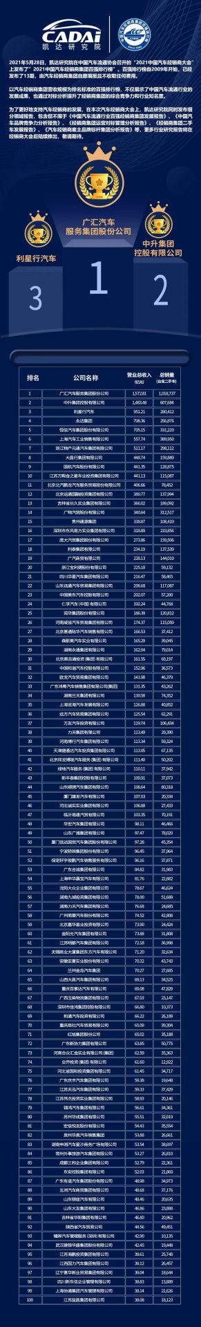 喜讯丨海口翰飞高效物流管理有限公司荣登2021年中国汽车经销商百强排行榜第33位(图3)
